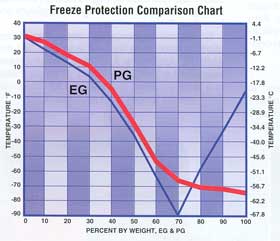 Glycol Chart Freeze Protection