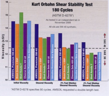 Diesel Engine Oil Shear Stability Test