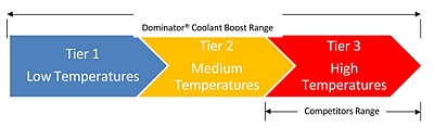 Dominator Coolant Boost Temperature Range