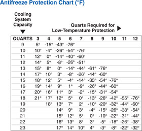 Rv Antifreeze Ratio Chart