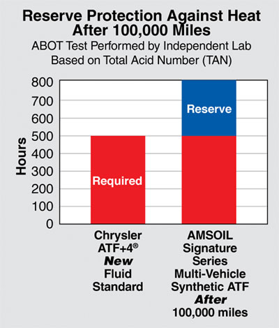 Mixing Amsoil with Mercon LV?