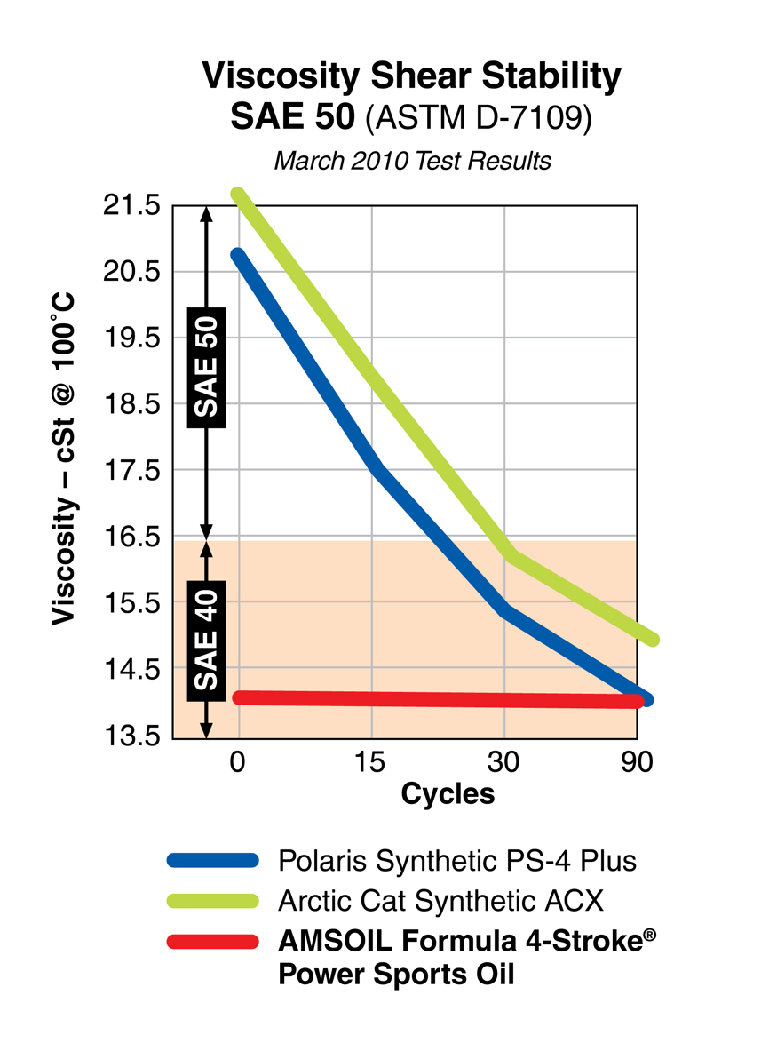 AMSOIL 0W-40, Polaris & Arctic Cat Shear Test