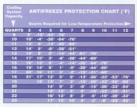 antifreeze protection chart oil depot amsoil dealer zerex antifreeze coolant application chart