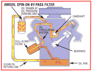 AMSOIL Oil Bypass Filter Diagram