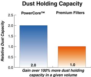 PowerCore™ Dust Holding Capacity vs Premium Air Filters