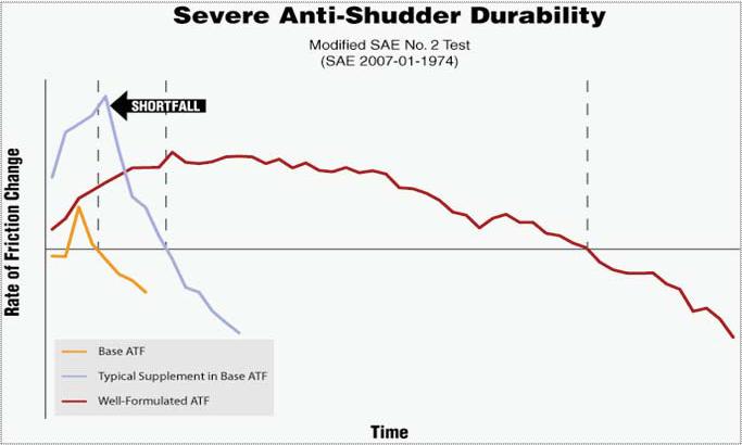 ATF Severe Anti-Shudder Durability Test
