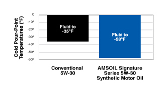 AMSOIL Signature Series Cold Pour Point Graph