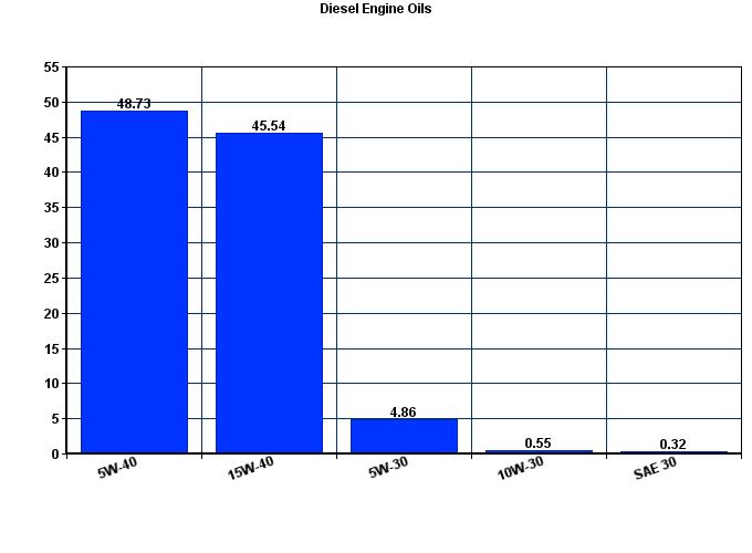 Diesel Engine Oil Sales Chart By Viscosity 