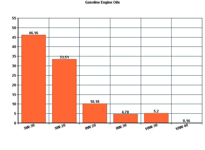 Motor Oil Sales Chart for Gasoline Cars and Trucks