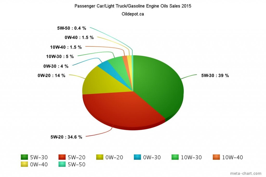Graph of Motor Oil Grade Sales 2015