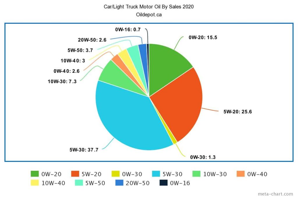 Chart Of Car Motor Oil Viscosity Sales For 2020