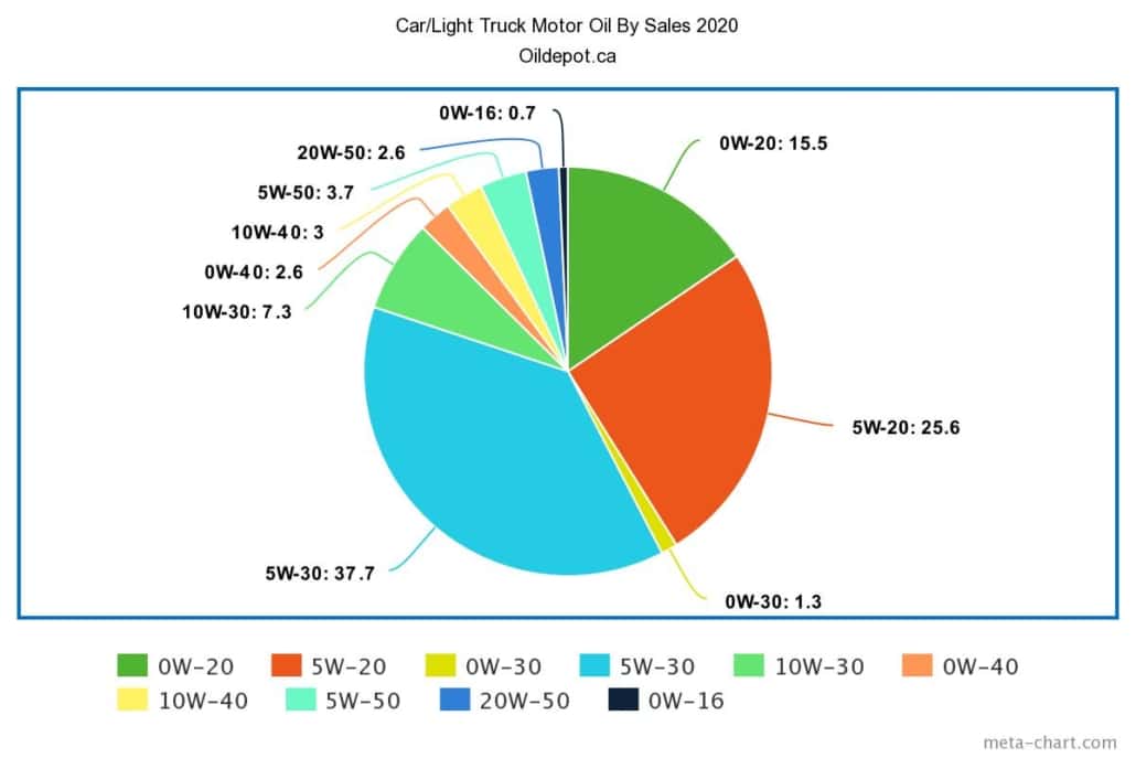 Chart Of Car Motor Oil Sales By Viscosity Grade For 2020