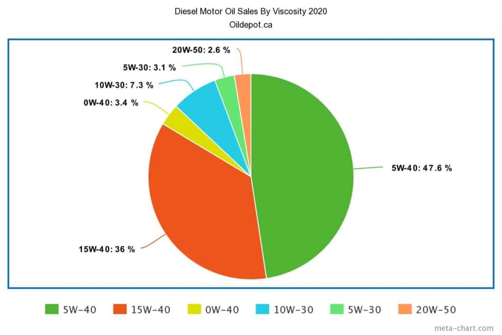 Chart Of Diesel Motor Oil Sales By Viscosity For 2020