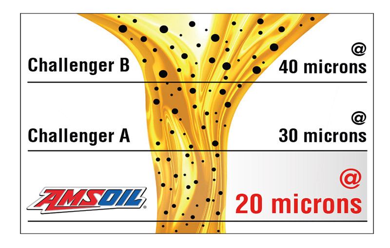 AMSOIL Oil Filter Efficiency Graph. 