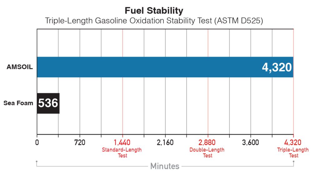 Sea Foam Vs. AMSOIL Gasoline Stabilizer Oxidation Chart